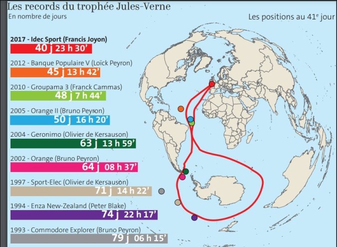 Les temps de référence sur le Trophée Jules-Verne de 1993 à 2017.